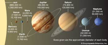 Our solar system consists of a star we call the sun, the planets mercury, venus, earth, mars, jupiter, saturn, uranus, neptune, and pluto; Solar System Definition Planets Diagram Videos Facts Britannica