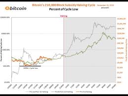 Maximum bitcoins count is 21 000 000 btc. How The Upcoming Bitcoin Halving Compares To Previous Cycles Markets And Prices Bitcoin News