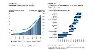 It was the lowest jobless rate since march last year, with the number of unemployed plunging 11.9 percent from a year earlier to 728.1 thousand, while employment. Malaysia S Ageing Population Challenge World Bank Moots Rm350 Monthly Govt Funded Social Pension For B40 Elderly As A Start Malaysia Malay Mail