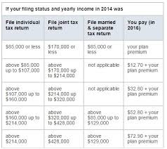 What Is Medicare Going To Cost Me In 2016 Medicare Faqs