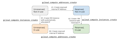 Reserving A Static Internal Ip Address Compute Engine Documentation