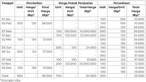 Saat metode fifo ( first‐in, first‐out ) digunakan, persediaan akhir berasal dari biaya paling baru itulah contoh studi kasus perhitungan persediaan dengan menggunakan metode fifo, lifo dan. Perbedaan Fifo Dan Lifo Pada Perhitungan Persediaan Airi