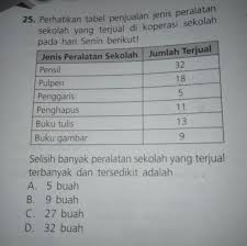 Jual grosir minyak goreng kemasan murah harga distributor. Selisih Banyak Peralatan Sekolah Yg Terjual Terbanyak Dan Tersedikit Adalah Brainly Co Id