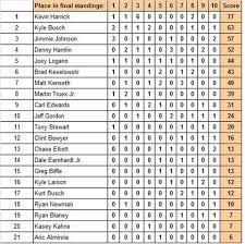 All of the numbers belong to nascar, which licenses them to team owners in all, the no. Top 10 Nascar Cup Drivers Of The 2010s Includes A Few Surprises
