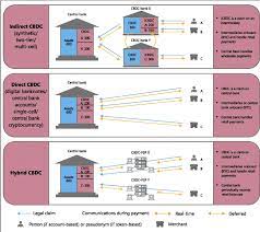 Consequently, cbdcs function very similar to your normal. What Is Digital Central Bank Currency Cbdc Unwomen Nc