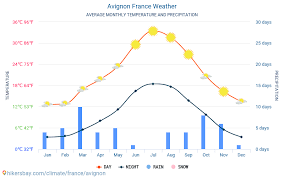 Avignon France Weather 2020 Climate And Weather In Avignon