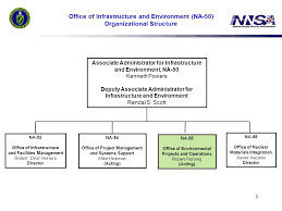 Long Term Stewardship At Nnsa Sites Long Term Surveillance