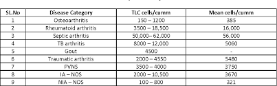 Table 3 From Synovial Fluid Analysis In Diagnosis Of Joint