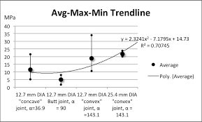 Make An Avg Max Min Chart In Excel