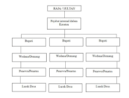 Apa yang dimaksud strategi komparatif dan non koperatif. Skema Struktur Birokrasi Pemerintahan Kerajaan Mataram
