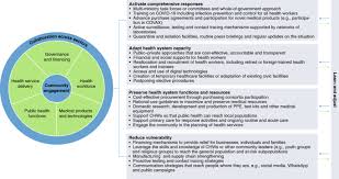 This article will highlight a variety of health care options when it comes to caring for se. Health Systems Resilience In Managing The Covid 19 Pandemic Lessons From 28 Countries Nature Medicine