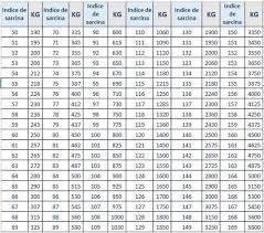 Fiecare set de anvelope auto are inscripționat pe flancurile sale cei doi indici, pe care orice proprietar de anvelope trebuie să îi. Scuti Maniac Lupte Libere Indice De Viteza Anvelope T Sau H Mariacastrojato Com