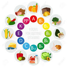 Vitamin Food Sources Colorful Wheel Chart With Food Icons Healthy