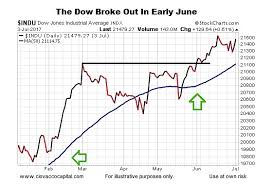 dow theory and what it means for the primary bull market