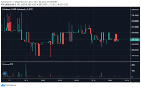 But before this happens, credible crypto predicts a drop in the market of up to 30 per cent, adding: Ftx Exchange Launches Pre Ipo Futures Contracts For The Coinbase Public Listing Exchanges Bitcoin News
