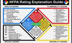 Bright Nfpa Rating Explanation Guide Hazard Rating Chart