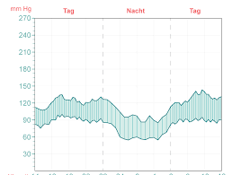 Blutdrucktabelle morgens mittags abends schweiz / wofür dann ein dosett? Kostenlos Blutdrucktabelle Morgens Mittags Abends Zum Ausdrucken Blutdrucktabelle Morgens Abends Zum Ausdrucken Zur Bestimmung Des Blutdrucks Werden Der Systolische Und Der Diastolische Blutdruck Ermittelt Renatejc Images