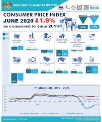 Get the interest rate results in real time as they're announced and see the immediate global market impact. Department Of Statistics Malaysia Official Portal