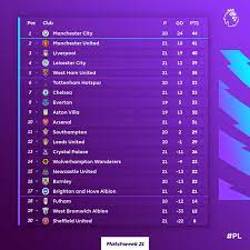 Klasemen liga inggris 2020 / 2021 : Klasemen Liga Inggris Mu Tak Jadi Tergusur City Aman Di Puncak