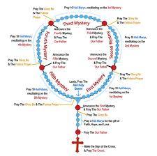 Praying the rosary is a wonderful way to grow deeper in faith, and meditate with jesus. Rosary Living Maronite