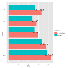 Position Geom_text On Dodged Barplot Stack Overflow