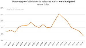 We have the full collection of most popular top english hollywood film list. How Has The Cost Of Making A Movie Changed Over The Past Twenty Years