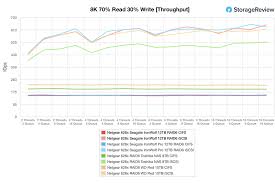 Seagate ironwolf 8tb vs wd red 8tb. Seagate Ironwolf Review 12tb Storagereview Com