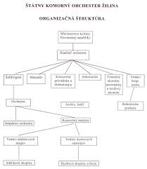 Competent Orchestra Organization Chart Chicago Symphony Hall