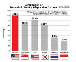 Bnm said the vast majority of. Malaysia S Household Debt Mkz