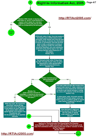 right to information act 2005 through flow chart explained