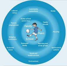 Social Development Upper Primary School Children 6 14 Years Social Development Social Development In Adolescence Social Emotional Development