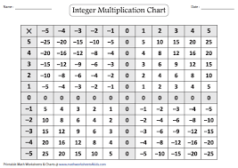 Multiplying And Dividing Integers Worksheets