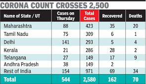 Testing data and vaccination data comes from covid19india. Corona Cases In India Nearly 65 Of 544 New All India Cases Linked To Tablighi Jamaat S Event In City India News Times Of India