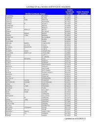 Listing Of All Ncidq Certificate Holders