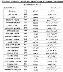 حيث بلغ سعر الدولار الإمريكي مقابل الليرة السورية قيمة 514.980 ليرة السورية وبلغ سعر الليرة السورية مقابل نعرض خلال الجدول التالي أسعار العملات الأجنبية، اليورو والجنية الاسترليني والدولار الكندي، أمام. Ø³Ø¹Ø± ØµØ±Ù Ø§Ù„ÙŠÙˆØ±Ùˆ Ø¨Ø³ÙˆØ±ÙŠØ§ Ø¨Ø£Ø³Ø¹Ø§Ø± Ø§Ù„Ø³ÙˆÙ‚ Ø§Ù„Ø³ÙˆØ¯Ø§Ø¡ ÙˆÙ…ØµØ±Ù Ø³ÙˆØ±ÙŠØ© Ø§Ù„Ù…Ø±ÙƒØ²ÙŠ Ø§Ù„Ø«Ù„Ø§Ø«Ø§Ø¡ 17 3 2020 Ù…Ø§Ø±ÙƒØªÙ†Ø§