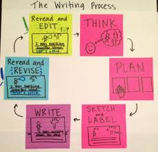 writing process growingeducators