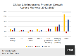 china life insurers rebound in premium growth presents huge