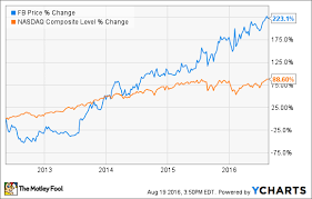 How Important Is Ad Revenue To Facebook Inc The Motley Fool