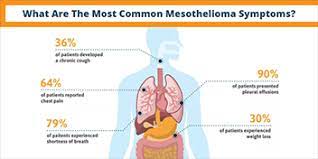 Malignant mesothelioma symptoms can often depend on the patient&#x27;s cancer stage and what form of this cancer they have. What Are The Symptoms Of Mesothelioma Top Warning Signs