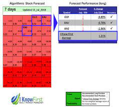 Jul 22, 2021 · july 22th, 2021 countdown. Ikforecast Xau Gld Xag 15 Jul 2018 7 Days Until 22 July 2018 Stock Forecast Based On A Predictive Algorithm I Know First