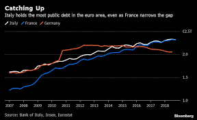 Italy Still Is Europes Debt King But France Gets Closer