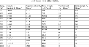 Mechanical Properties Of Structural Steel S355j2h At