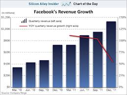 Chart Of The Day Facebook Revenues Are Decelerating Sfgate