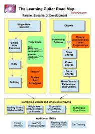 The Learning Guitar Roadmap The Stages Of Learning Guitar