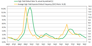 Default Rates For Speculative Grade Should Rise In 2019