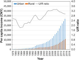There are many factors that cause to the gap performance between students in rural and urban areas. Forty Years Of Reform And Opening Up China S Progress Toward A Sustainable Path Science Advances