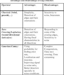 May be performed by gaussian filter. Comparison Between Various Edge Detection Methods On Satellite Image Semantic Scholar