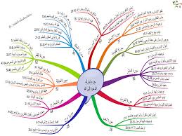 هداية الرحمن فى تيسير شرح احكام التجويد للاطفال Pdf الخريطة الذهنية لجزء تبارك تجويد القرآن الكريم Tajweed Quran Quran Quran Tafseer