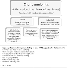 Image result for Chorioamnionitis