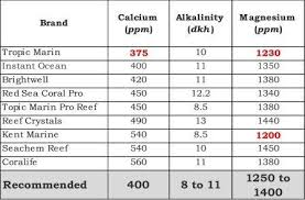 current salt parameters the reef tank